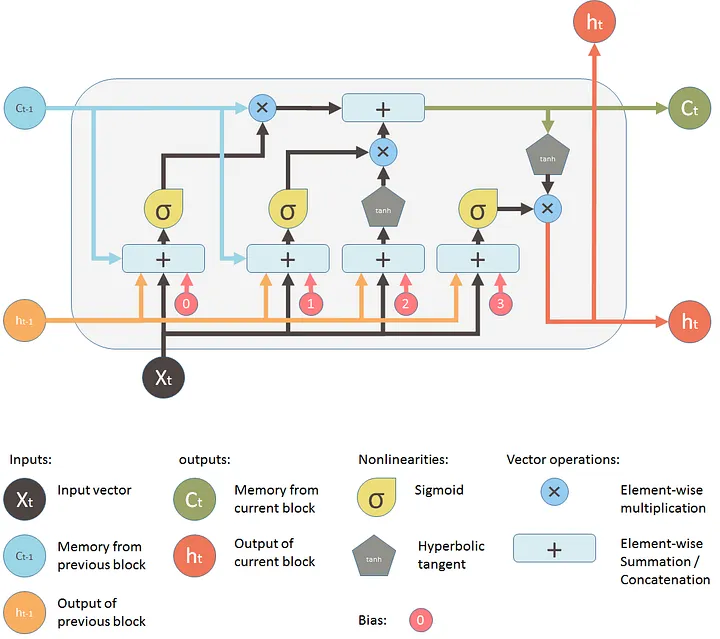 LSTM cell architecture diagram
